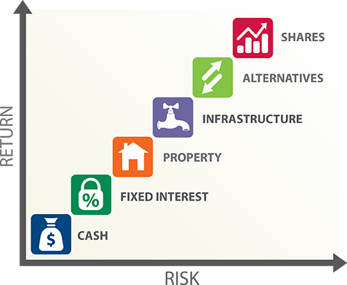 asset class and risk profile