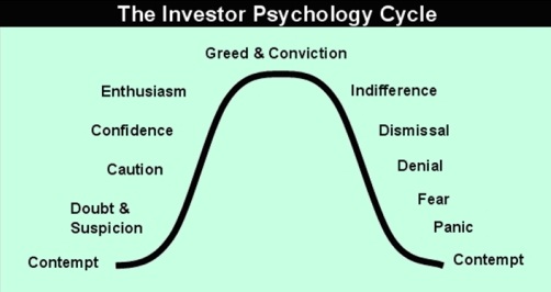 role of psychology in stock market