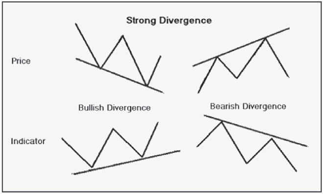 Strong Divergence