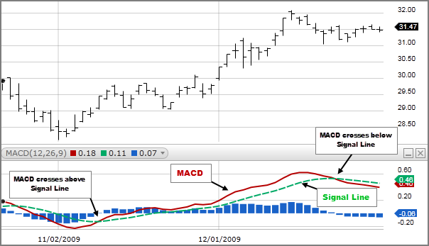 MACD 