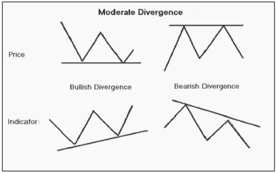 Moderate divergence