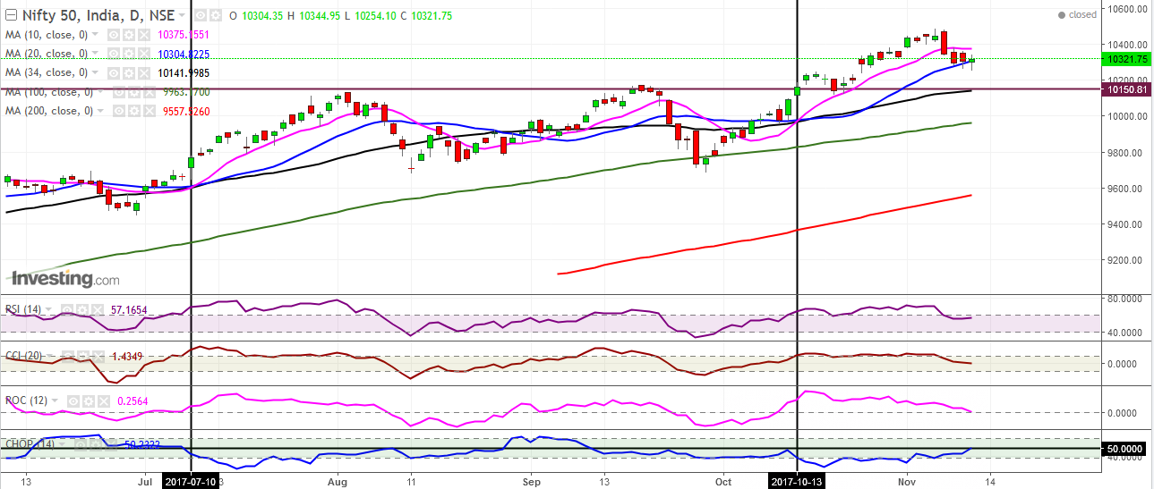 Nifty Daily Chart