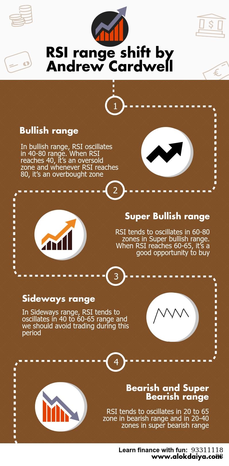 RSI Cardwell strategy