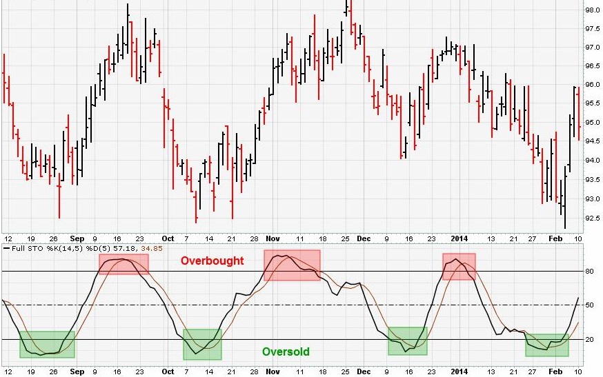 stochastic overbought and oversold